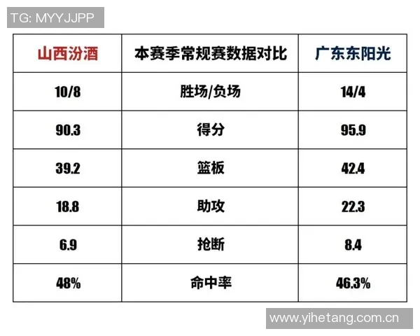 CBA球队赛季表现及数据统计报告